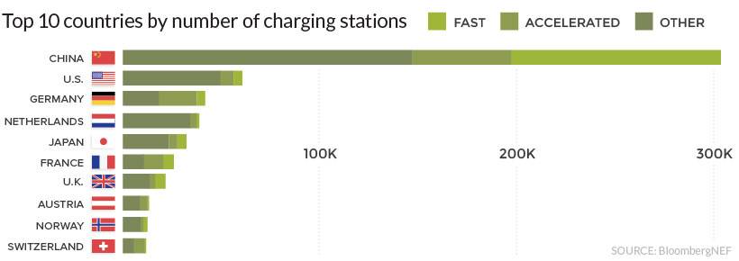 Countries with the most EV charging stations