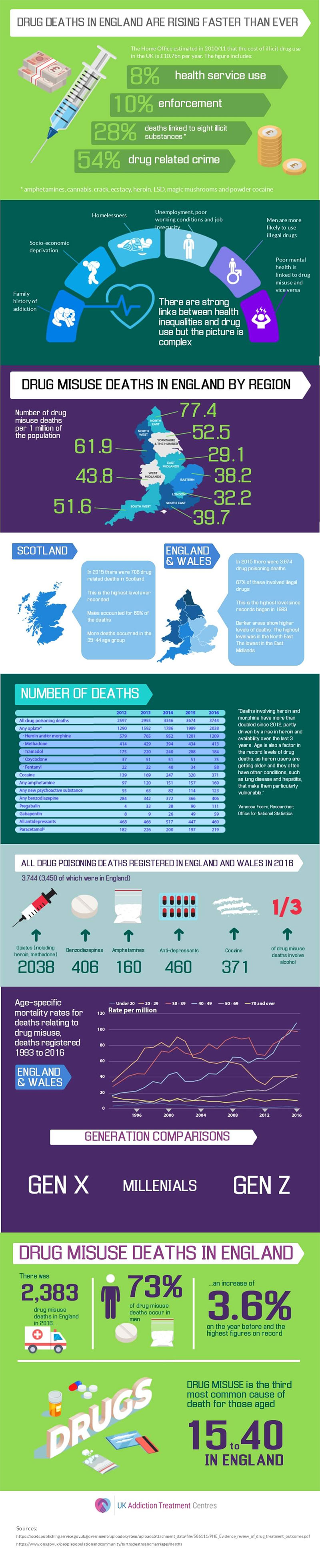 Drug Deaths in the UK - infographic